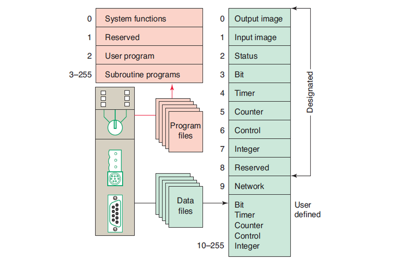 PLC Memory Organization